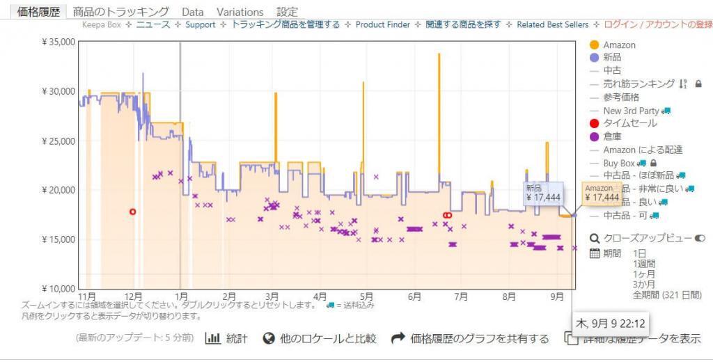 Keepa 買い時か判断