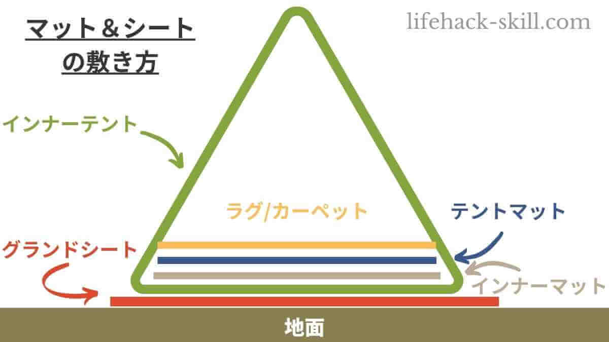 テント マット 順番